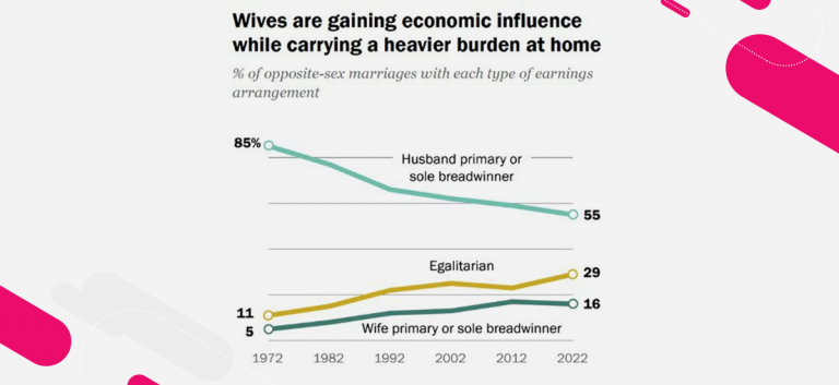 Aumenta el poder financiero de las mujeres en los matrimonios norteamericanos, pero su carga en el hogar sigue igual